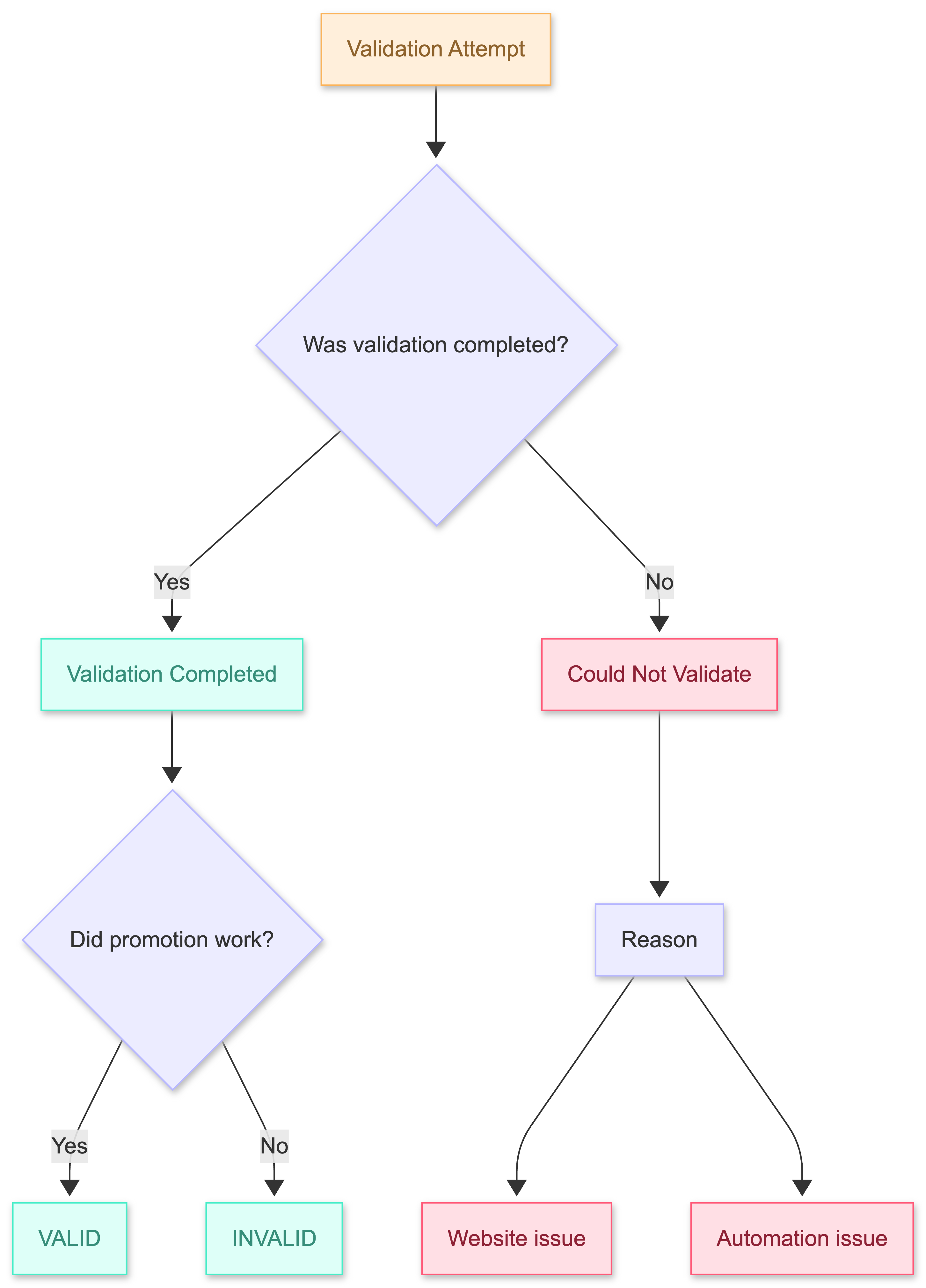 Validation decision tree showing VALID, INVALID, and COULD NOT VALIDATE outcomes